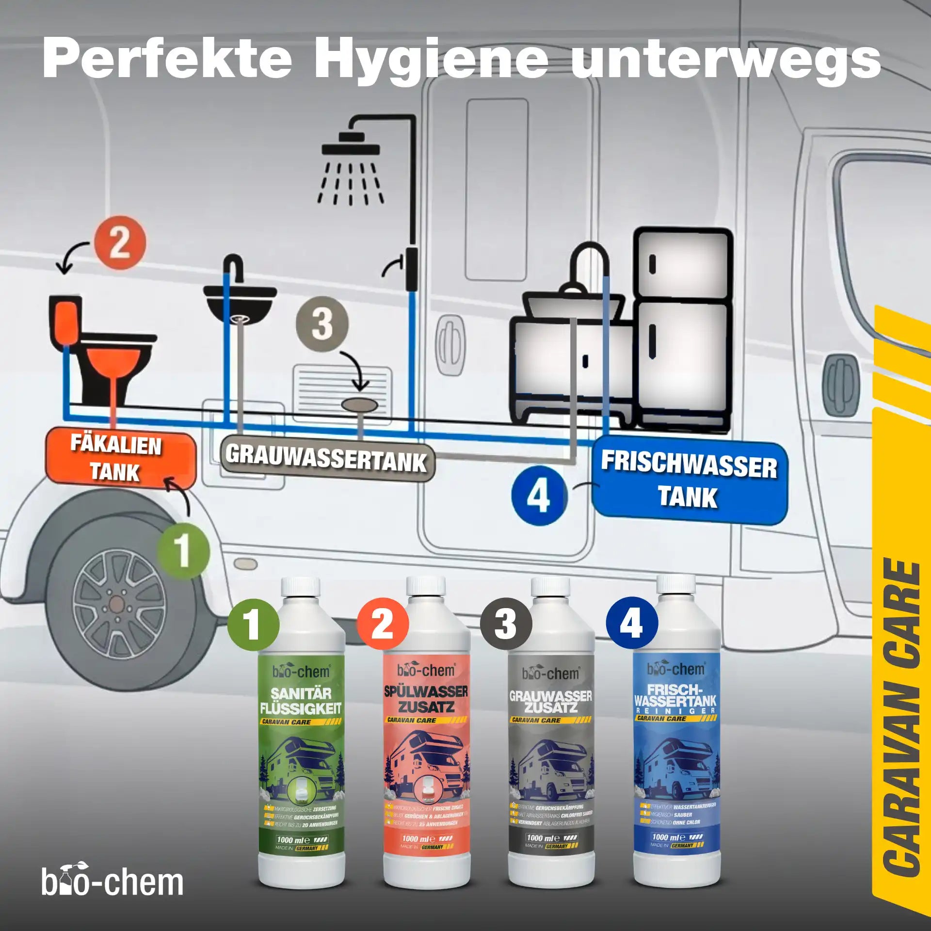 Profi-Hygienekonzept für Wohnmobile: Übersicht der bio-chem Caravan Care Produkte für Fäkalientank, Grauwassertank und Frischwassertank.